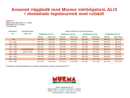 Dimensioneringstabell obelastade väggbalkar av rullskift med Murma valvbågsform AL15.